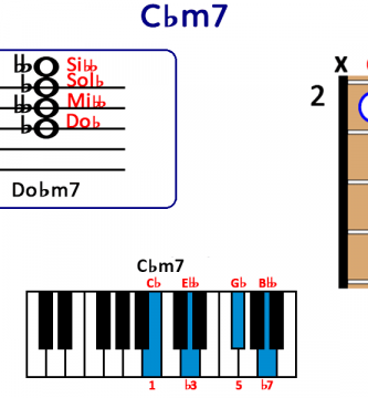 Cbm7 chord