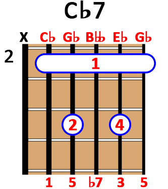 How to Play C♭7 Chord on Guitar, Ukulele and Piano