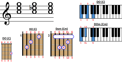 acorde do guitarra piano ukelele