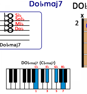 el Acorde Dobmaj7