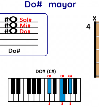 Acorde Do# Mayor