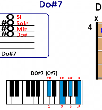 el Acorde Do#7