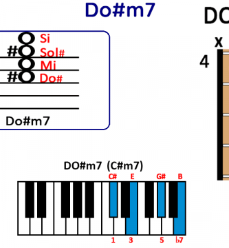 el Acorde Do#m7