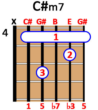 C#m7 guitar chord
