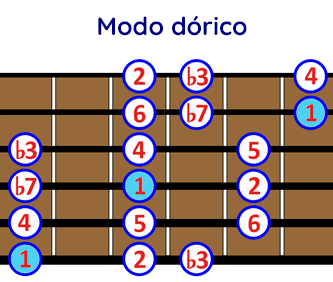 modo dorico